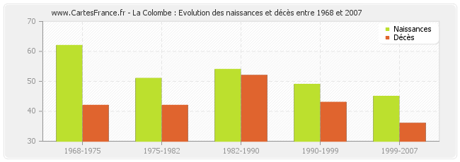 La Colombe : Evolution des naissances et décès entre 1968 et 2007